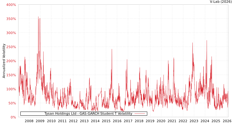 graph of Tysan Holdings Ltd GAS-GARCH-T