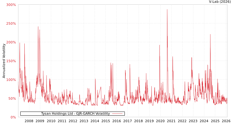 graph of Tysan Holdings Ltd GJR-GARCH