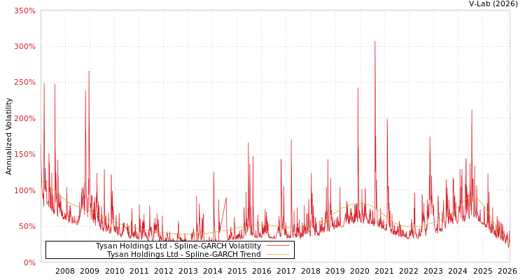 graph of Tysan Holdings Ltd SGARCH