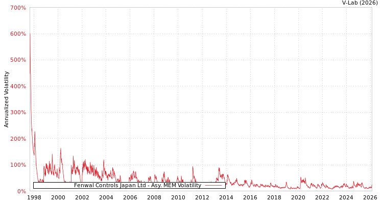 graph of Fenwal Controls Japan Ltd AMEM