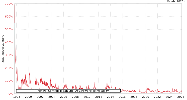graph of Fenwal Controls Japan Ltd APMEM