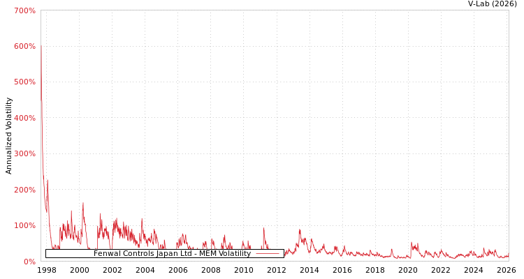 graph of Fenwal Controls Japan Ltd MEM