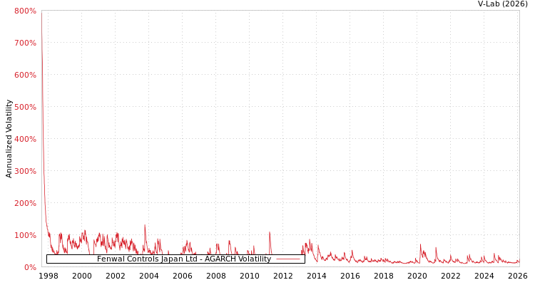 graph of Fenwal Controls Japan Ltd AGARCH