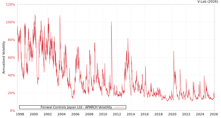 graph of Fenwal Controls Japan Ltd APARCH