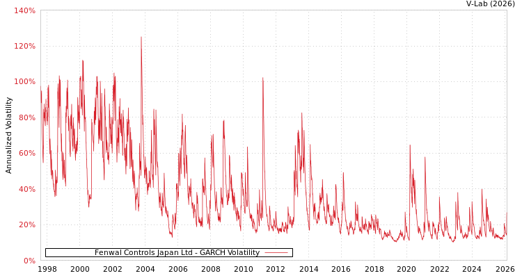 graph of Fenwal Controls Japan Ltd GARCH