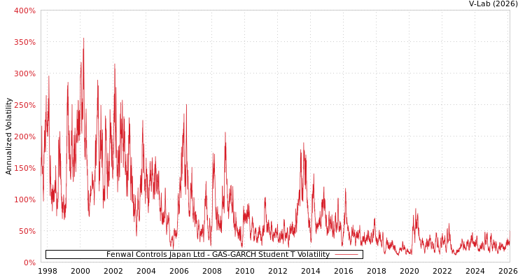 graph of Fenwal Controls Japan Ltd GAS-GARCH-T