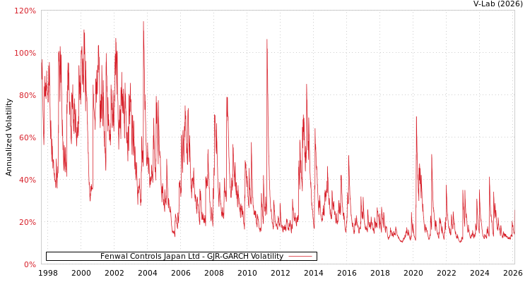 graph of Fenwal Controls Japan Ltd GJR-GARCH