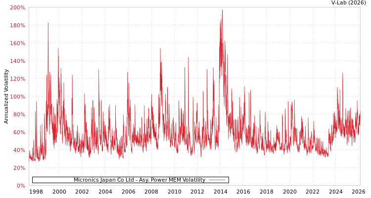 graph of Micronics Japan Co Ltd APMEM