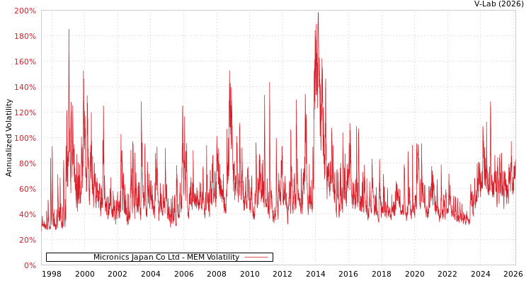 graph of Micronics Japan Co Ltd MEM