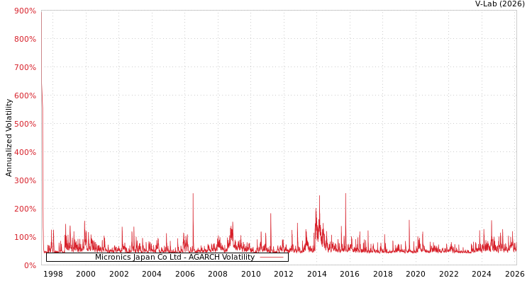 graph of Micronics Japan Co Ltd AGARCH