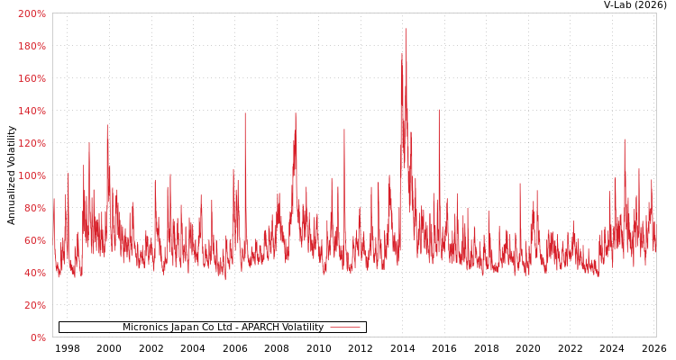 graph of Micronics Japan Co Ltd APARCH