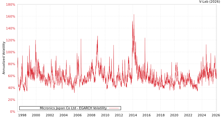 graph of Micronics Japan Co Ltd EGARCH