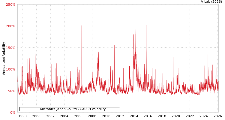 graph of Micronics Japan Co Ltd GARCH