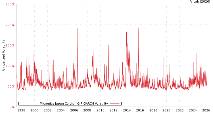graph of Micronics Japan Co Ltd GJR-GARCH