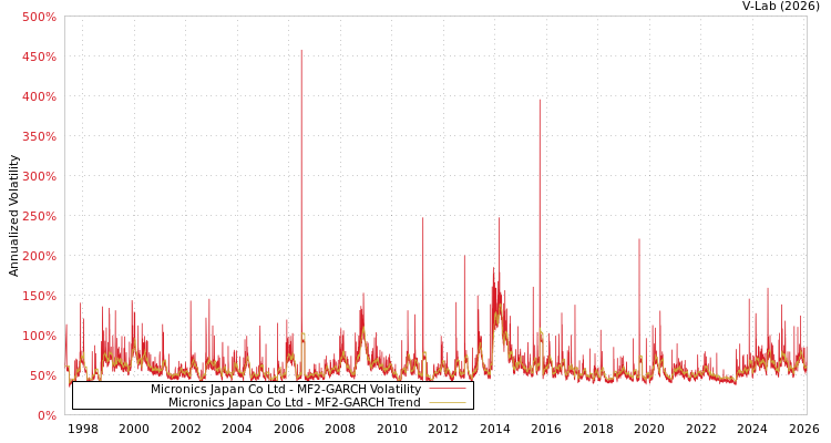 graph of Micronics Japan Co Ltd MF2-GARCH