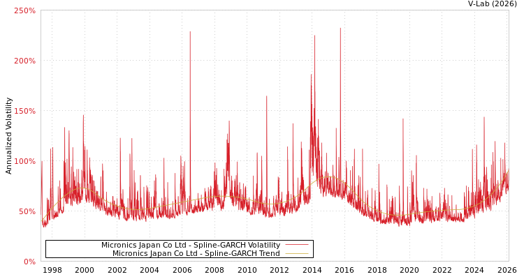 graph of Micronics Japan Co Ltd SGARCH