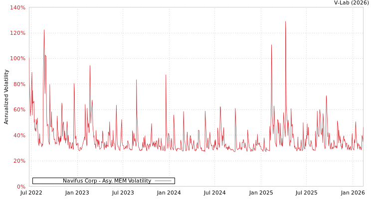graph of Navifus Corp AMEM