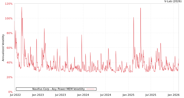 graph of Navifus Corp APMEM