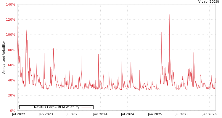 graph of Navifus Corp MEM