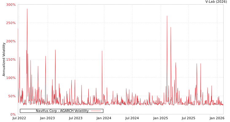 graph of Navifus Corp AGARCH