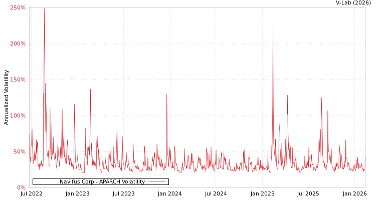 graph of Navifus Corp APARCH