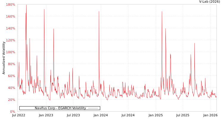 graph of Navifus Corp EGARCH