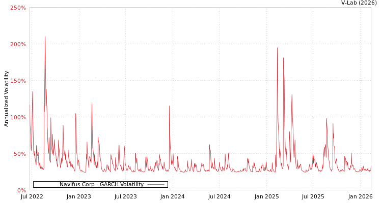 graph of Navifus Corp GARCH