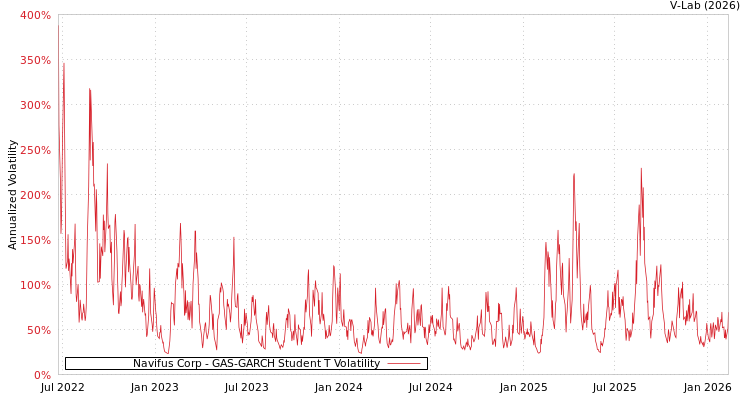 graph of Navifus Corp GAS-GARCH-T