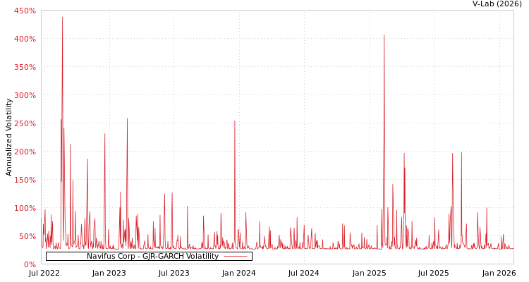 graph of Navifus Corp GJR-GARCH