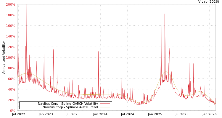 graph of Navifus Corp SGARCH