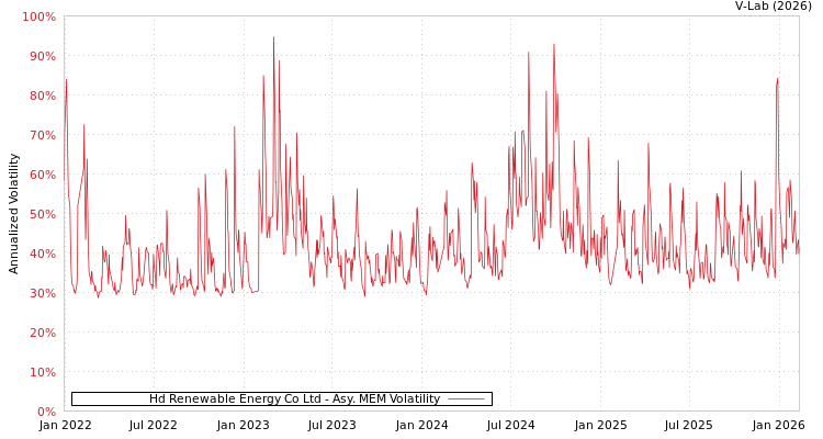 graph of Hd Renewable Energy Co Ltd AMEM