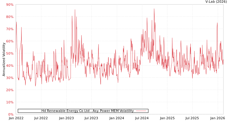 graph of Hd Renewable Energy Co Ltd APMEM