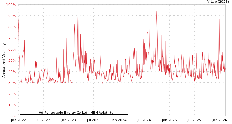graph of Hd Renewable Energy Co Ltd MEM