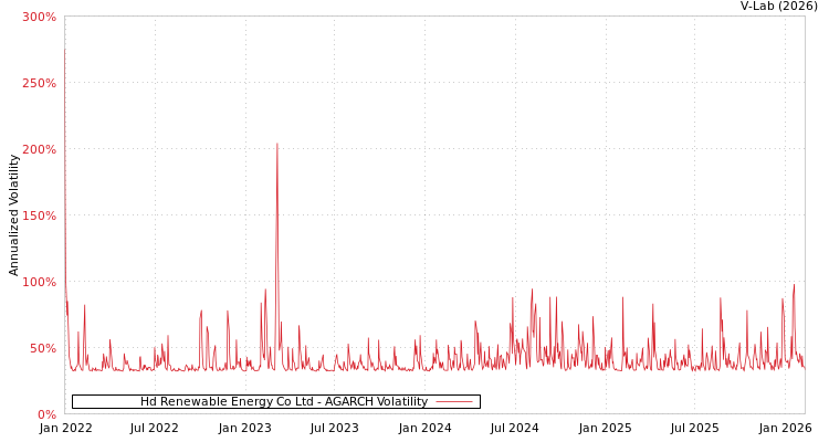 graph of Hd Renewable Energy Co Ltd AGARCH