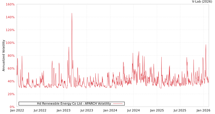 graph of Hd Renewable Energy Co Ltd APARCH