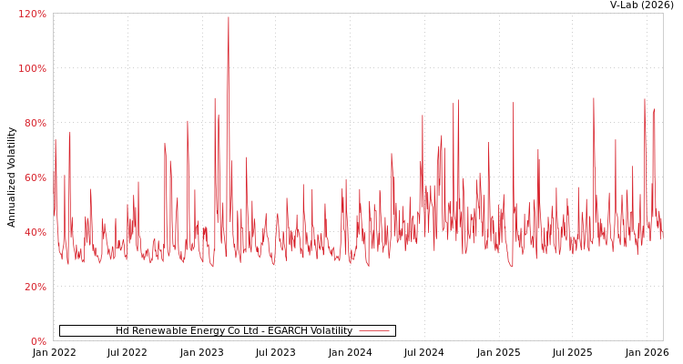 graph of Hd Renewable Energy Co Ltd EGARCH