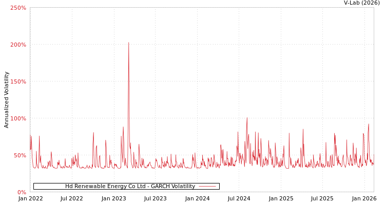 graph of Hd Renewable Energy Co Ltd GARCH