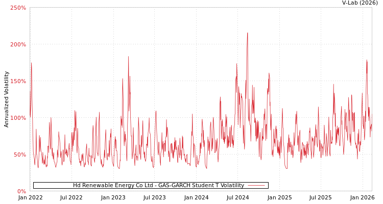 graph of Hd Renewable Energy Co Ltd GAS-GARCH-T