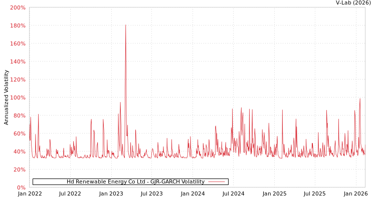 graph of Hd Renewable Energy Co Ltd GJR-GARCH