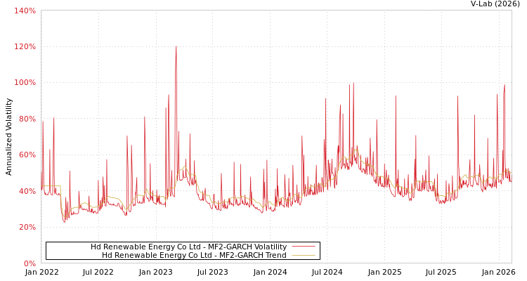graph of Hd Renewable Energy Co Ltd MF2-GARCH
