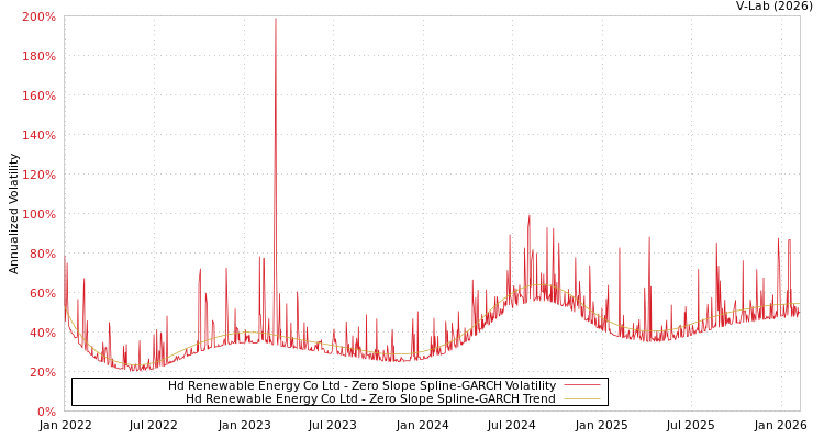 graph of Hd Renewable Energy Co Ltd S0GARCH
