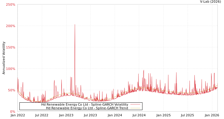 graph of Hd Renewable Energy Co Ltd SGARCH