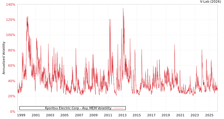 graph of Kyoritsu Electric Corp AMEM