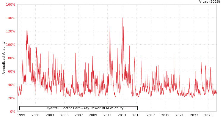 graph of Kyoritsu Electric Corp APMEM
