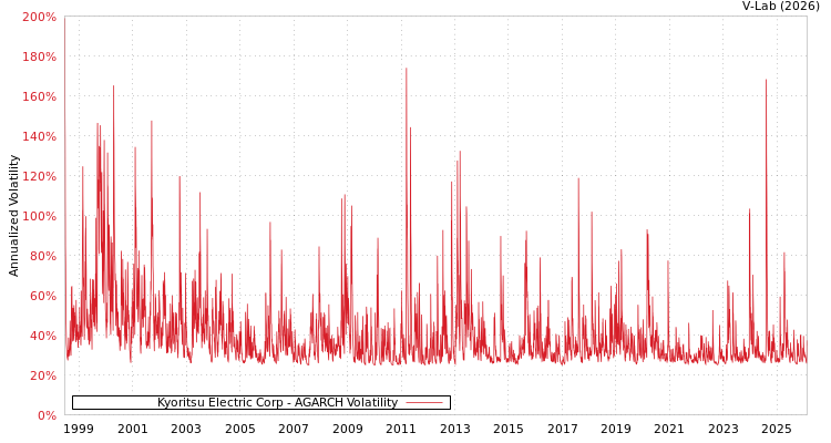 graph of Kyoritsu Electric Corp AGARCH