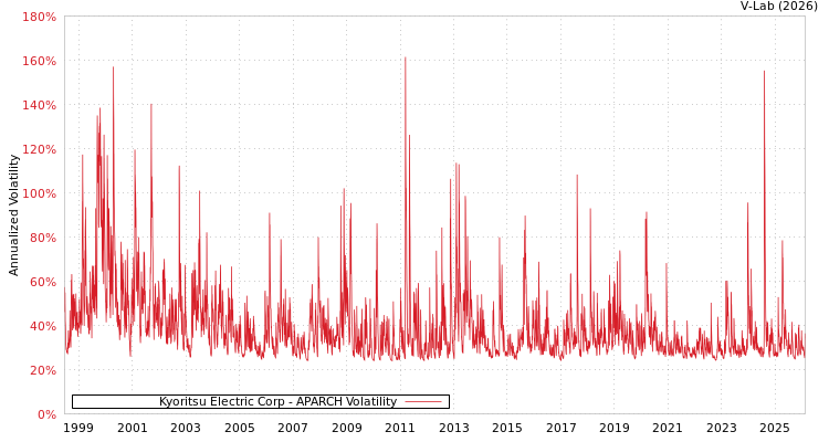 graph of Kyoritsu Electric Corp APARCH