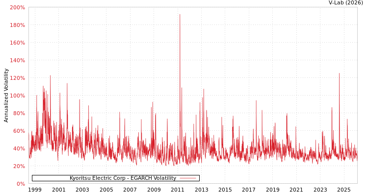 graph of Kyoritsu Electric Corp EGARCH