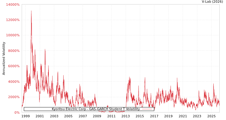 graph of Kyoritsu Electric Corp GAS-GARCH-T