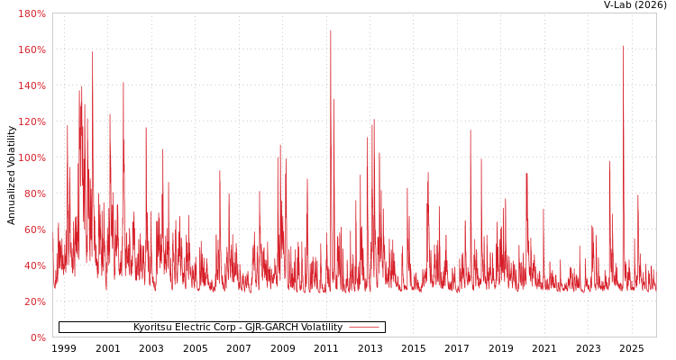 graph of Kyoritsu Electric Corp GJR-GARCH