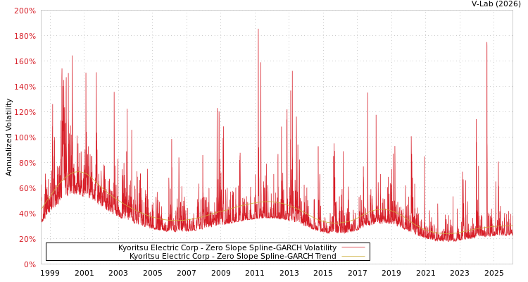 graph of Kyoritsu Electric Corp S0GARCH